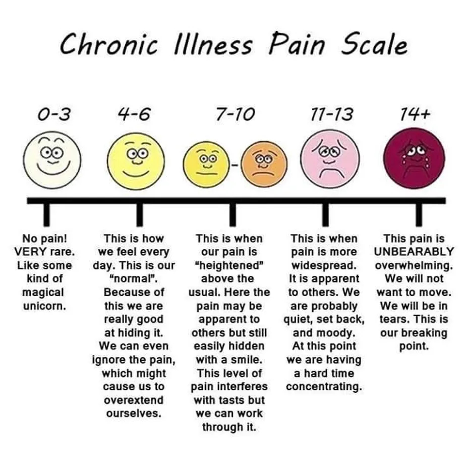 Free Printable Pain Scale Chart 1 10
